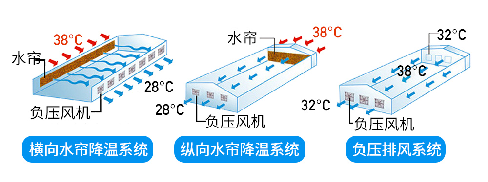 負(fù)壓風(fēng)機(jī),玻璃鋼負(fù)壓風(fēng)機(jī),車間降溫設(shè)備,車間通風(fēng)設(shè)備,廠房降溫設(shè)備,廠房通風(fēng)設(shè)備,廠房降溫,廠房通風(fēng),工業(yè)排氣扇,工業(yè)排風(fēng)扇,防爆負(fù)壓風(fēng)機(jī),環(huán)?？照{(diào),水冷空調(diào),水簾,濕簾